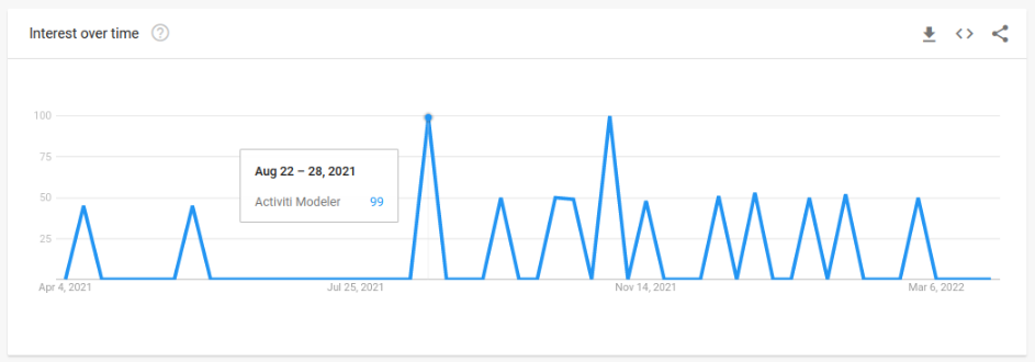 Image: Google Trends results for Activiti Modeler