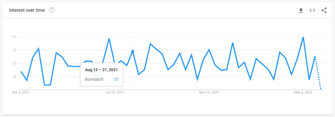 Image: Google Trends results for Bonitasoft