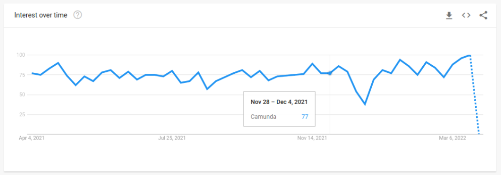 Image: Google Trends results for Camunda