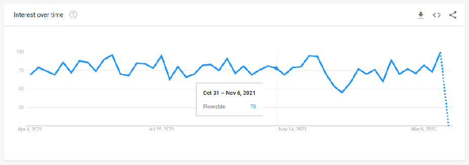 Image: Google Trends results for Flowable