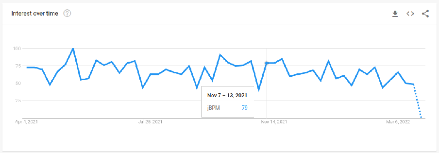 Image: Google Trends results for jBPM