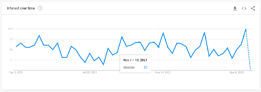 Image: Google Trends results for Modelio