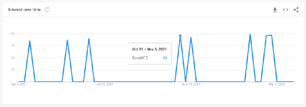 Image: Google Trends results for RunaWFE