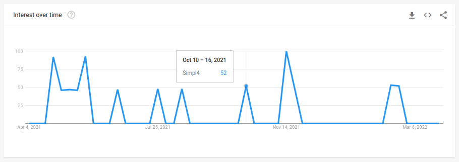 Image: Google Trends results for simpl4