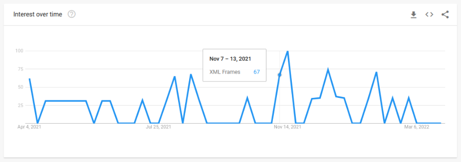 Image: Google Trends results for XML Frames